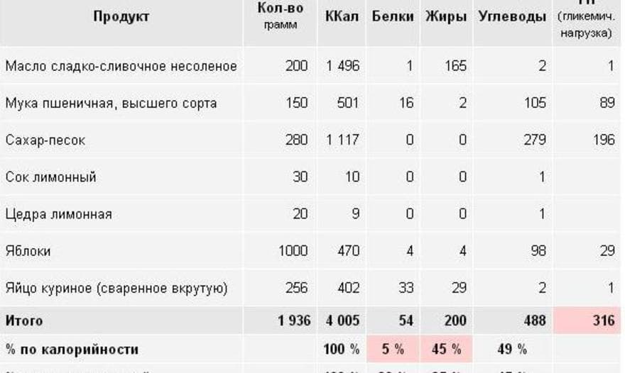 Нежный яблочный пирог «Польский»